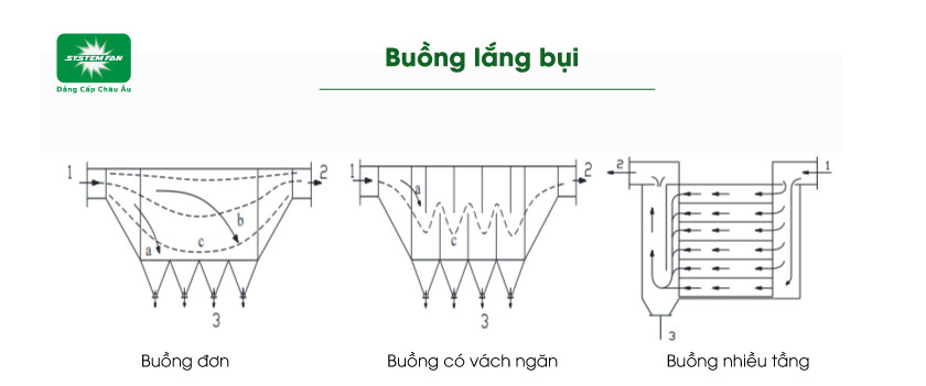 Buồng lắng bụi