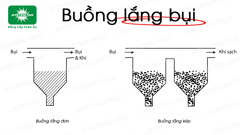 Tìm hiểu về buồng lắng bụi