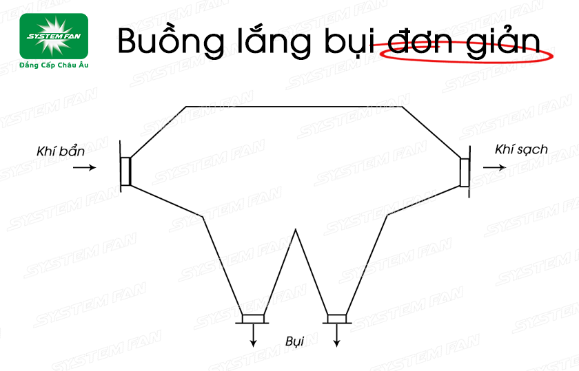 Buồng lắng bụi đơn giản