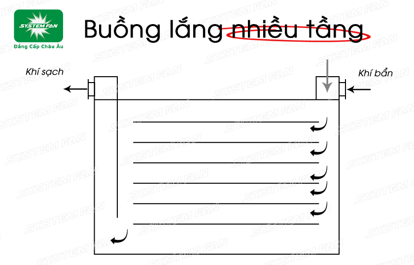 Buồng lắng nhiều tầng