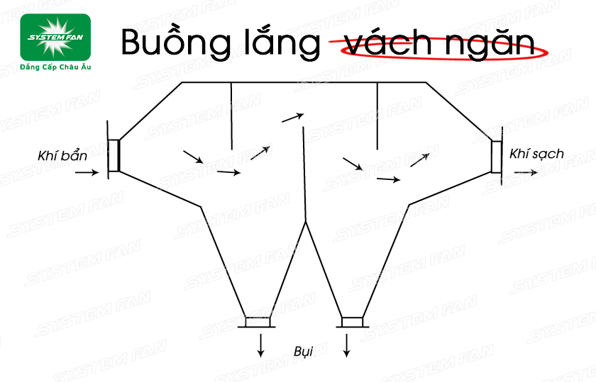 Buồng lắng  bụi vách ngăn