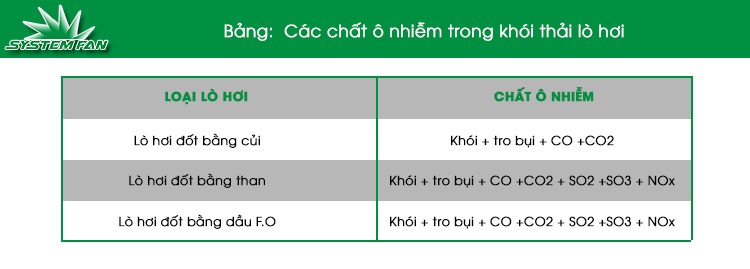 Các chất ô nhiễm trong khói thải lò hơi