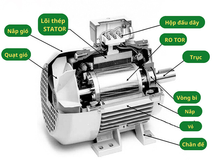 Cấu tạo động cơ 3 pha