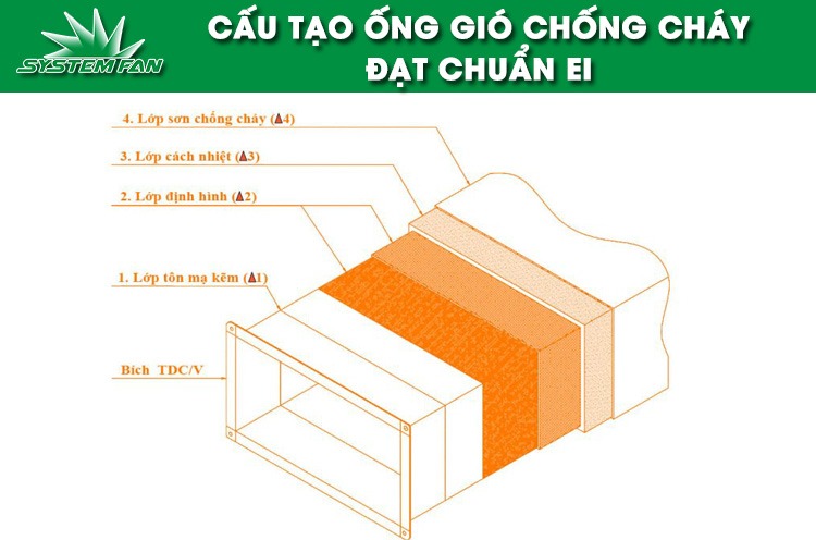 Cấu tạo ống gió chống cháy chuẩn EI