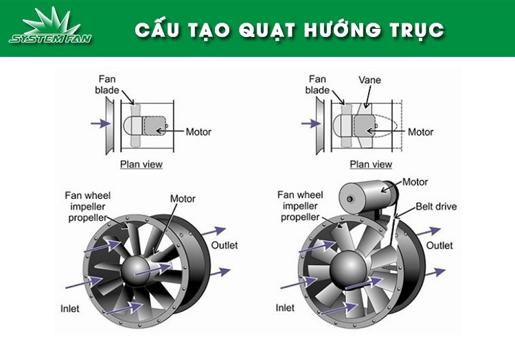Cấu tạo quạt hướng trục