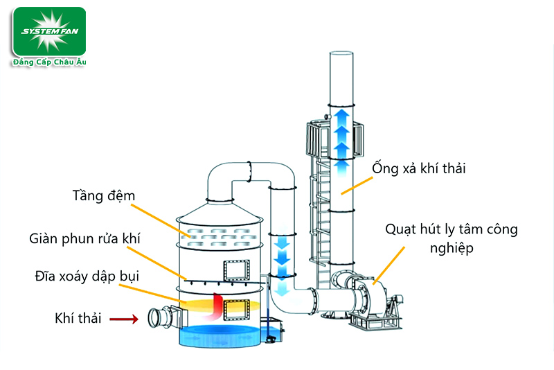 Cấu tạo Scrubber