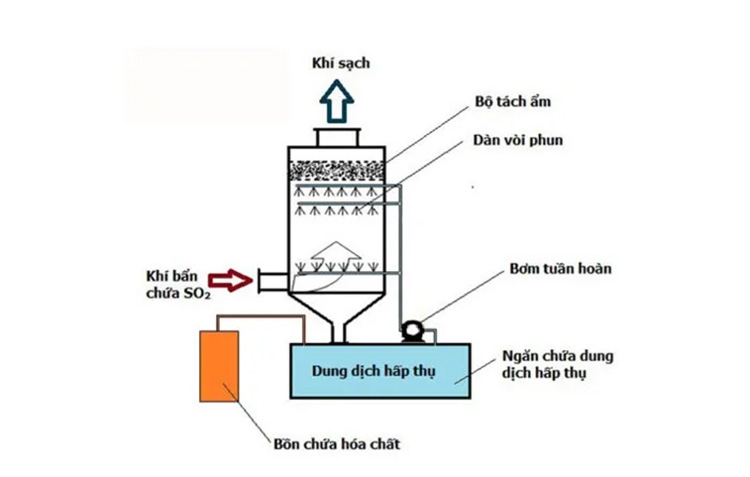 Cơ chế xử lý khí thải bằng phương pháp hấp thụ