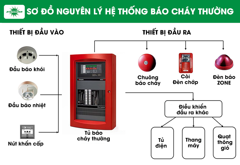 Sơ đồ cơ bản hệ thống báo cháy thường