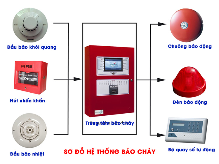 Hệ thống phòng cháy chữa cháy gồm những hệ thống gì?