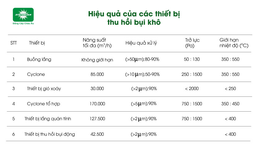 Hiệu quả thu hồi bụi