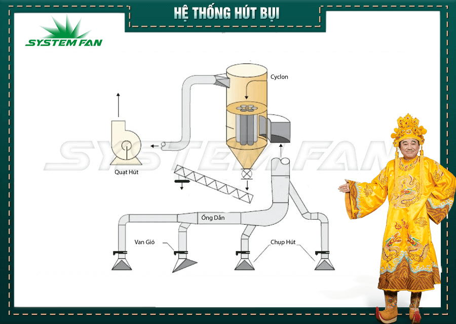 Nguyên lý hoạt động của hệ thống hút bụi Cyclone