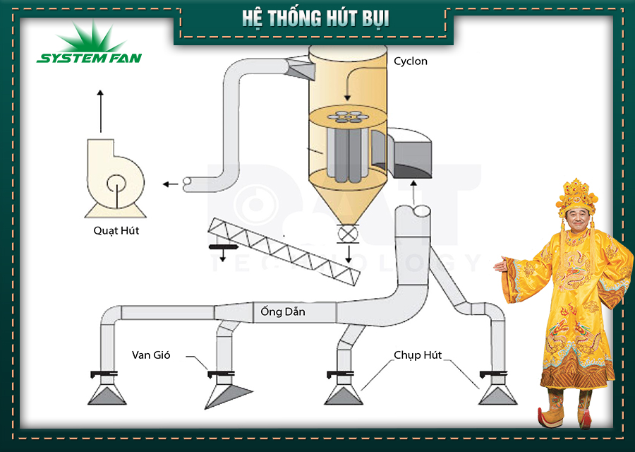 Lắp đặt hệ thống xử lý bụi lò nấu thép