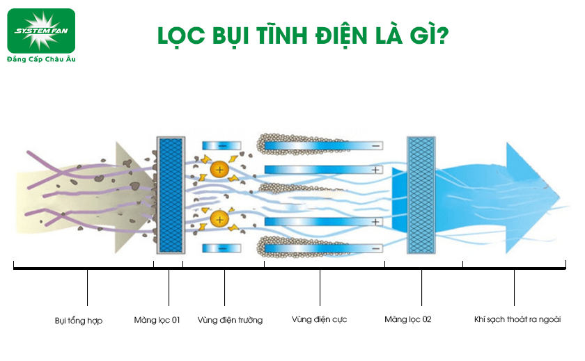 Lọc bụi tĩnh điện là gì?