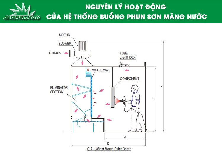 Nguyên lý hoạt động của hệ thống buồng phun sơn màng nước