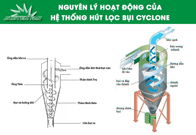 Nguyên lý hoạt động của hệ thống hút lọc bụi Cyclone