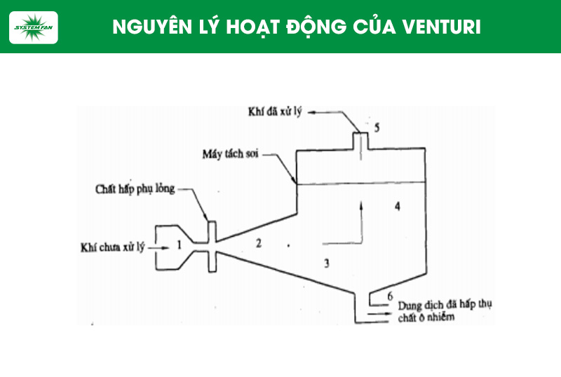 Nguyên lý hoạt động của Venturi