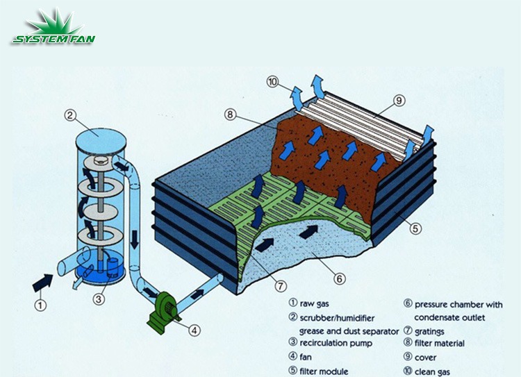 Nguyên lý hoạt động hệ thống xử lý khí thải Biofilter