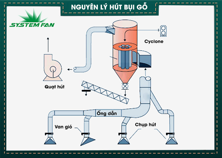 Nguyên lý hút bụi gỗ