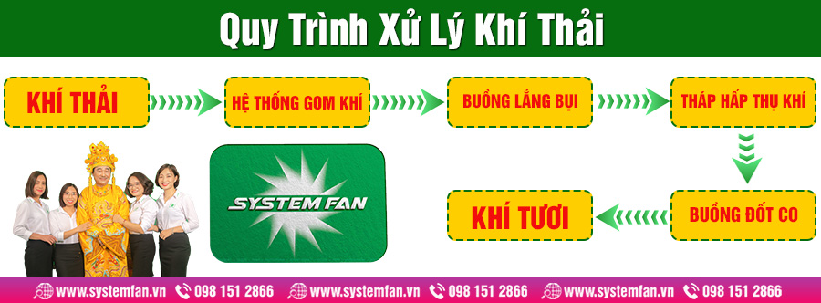 quy trình xử lý khí thải
