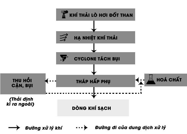 Quy trình xử lý khí thải lò hơi đốt than