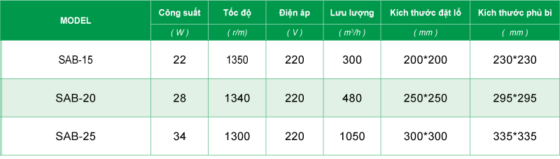 Thông số kỹ thuật quạt SAD-BNo