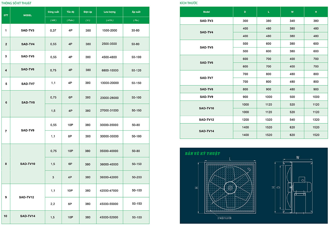 Bảng thông số quạt hướng trục thân vuông SAD-TVNo