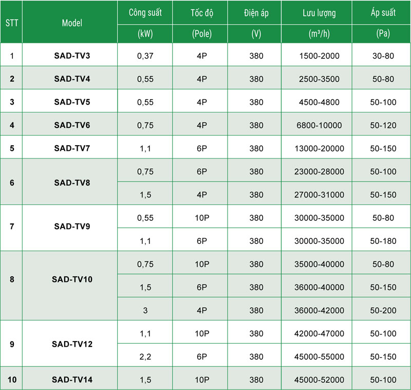 Thông số quạt sad-tvNO