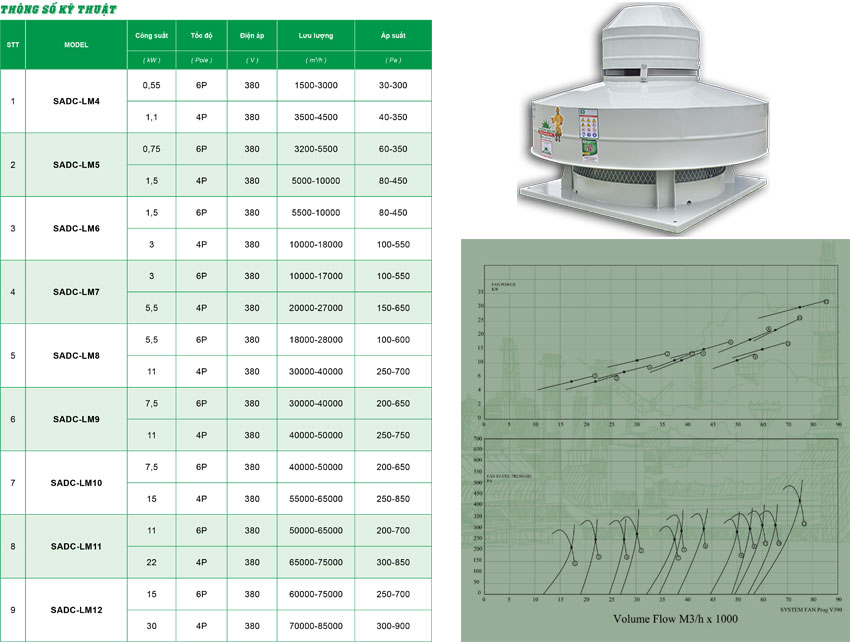 Thông số quạt hút mái hai cấp tốc độ SADC-LMNo