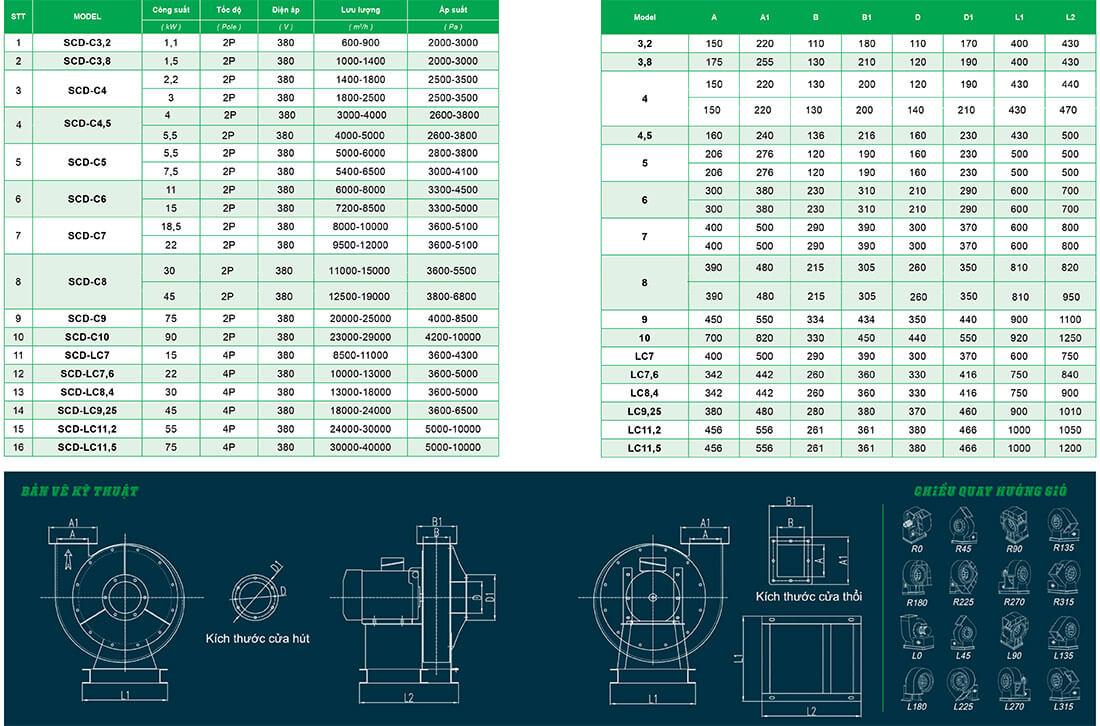 Bảng thông số quạt SCD-CNo