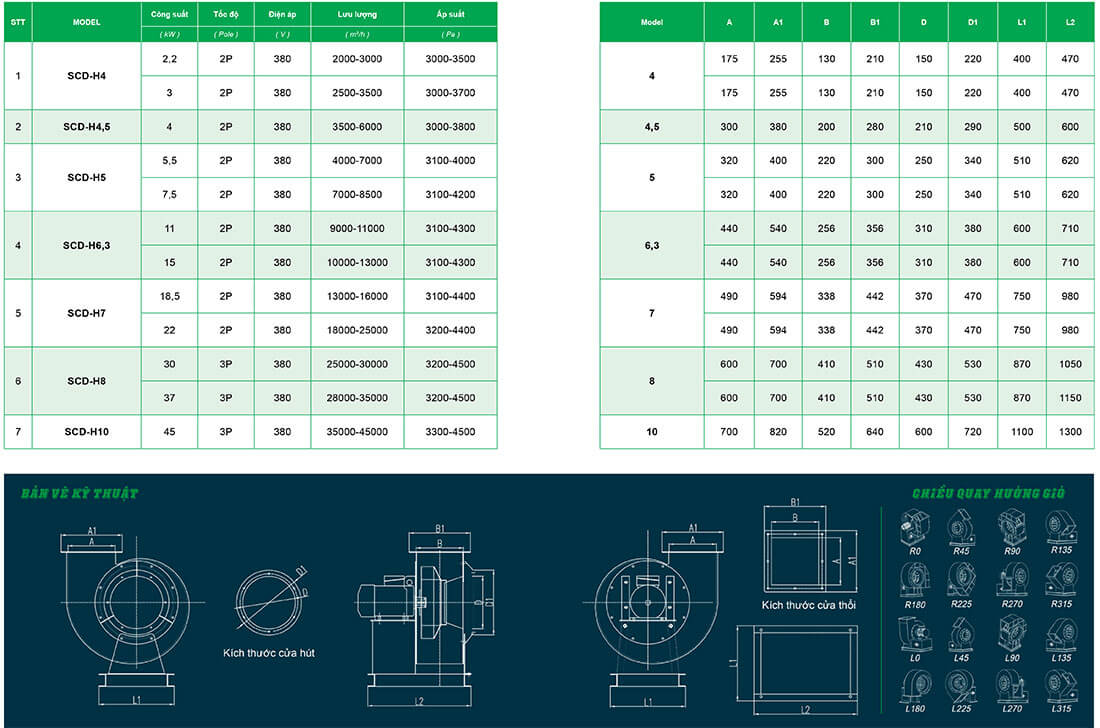 Bảng thông số quạt ly tâm SCD-HNo