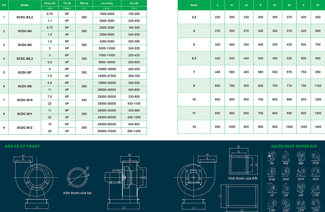 Thông số quạt SCDC-BNo