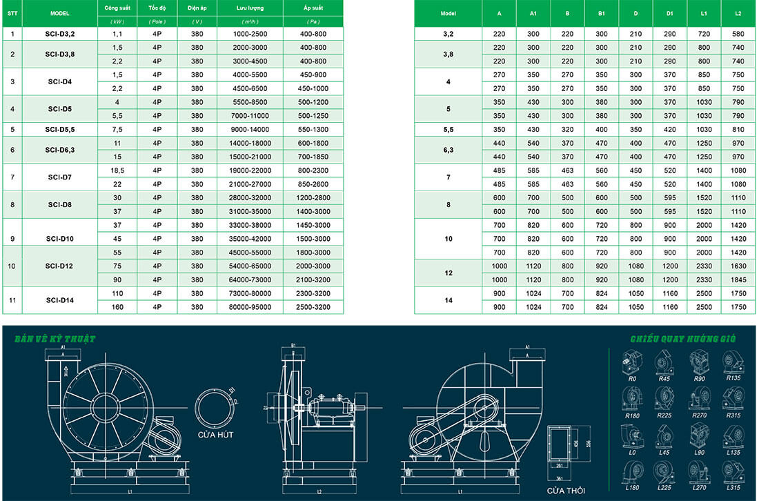 Quạt ly tâm trung áp cánh đức SCI-DNo - thông số kỹ thuật.