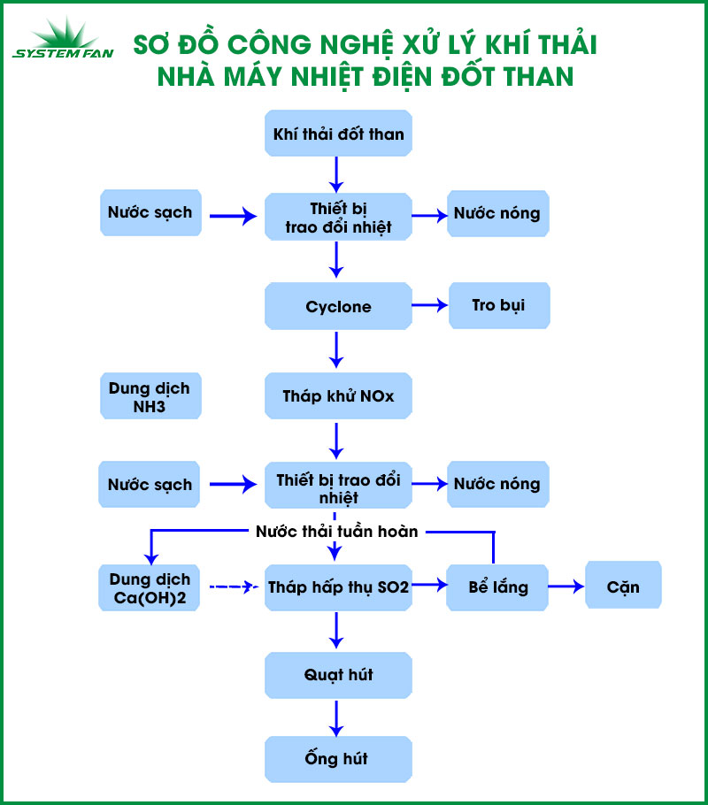 Sơ đồ công nghệ xử lý khí thải nhà máy điện đốt than