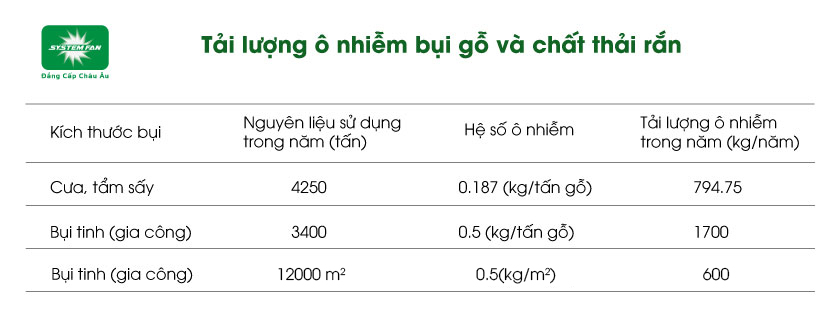 Tải lượng ô nhiễm bụi gỗ