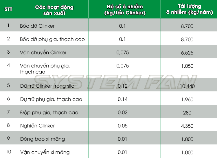 Tải lượng ô nhiễm từ bụi xi măng