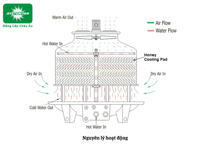 Nguyên lý hoạt động của tháp giải nhiệt kho lạnh