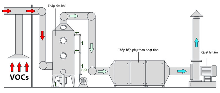 Xử lý khí thải bằng phương pháp hấp phụ