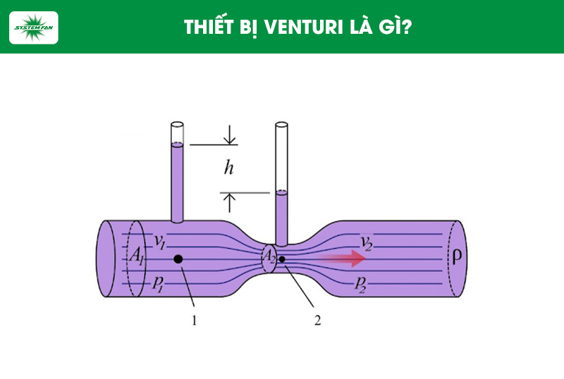 Thiết bị Venturi