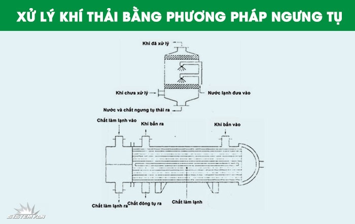 Xử lý khí thải bằng ngưng tụ