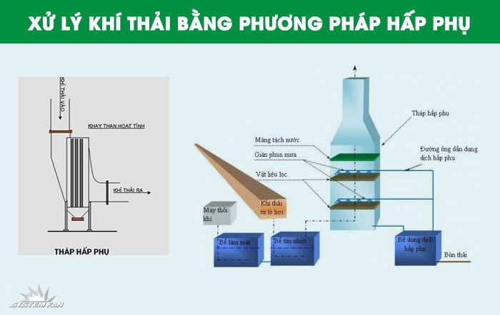 Xứ lý khí thải, Waste Gas Treatment