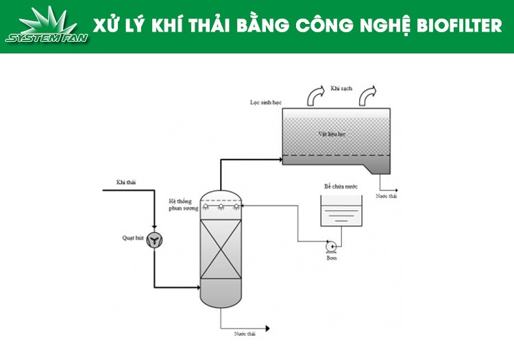 Xử lý khí thải bằng công nghệ sinh học Biofilter