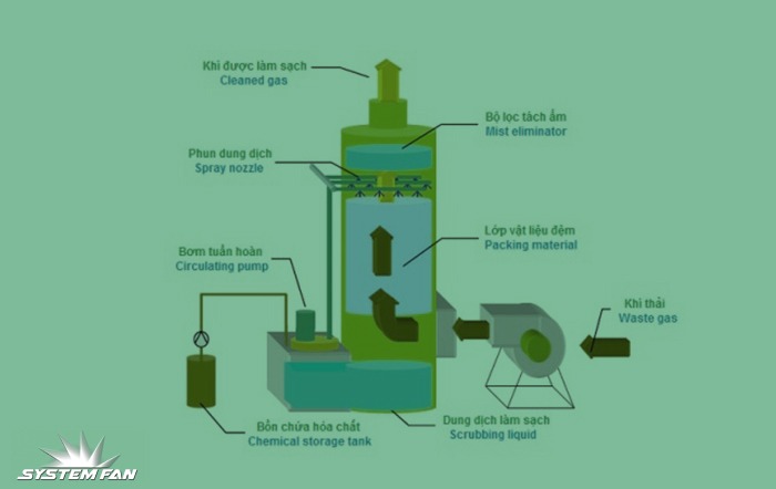 Xử lý khí thải bằng phương pháp ướt