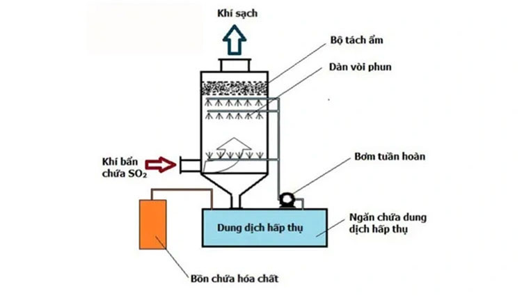 Phương pháp hấp thụ