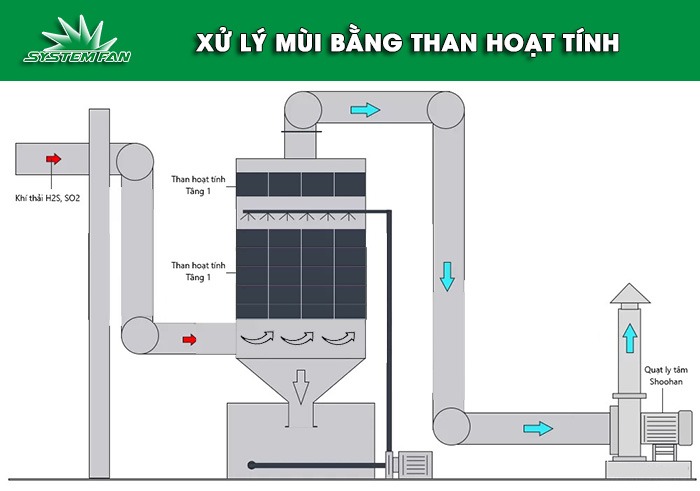 Xử lý mùi bằng than hoạt tính