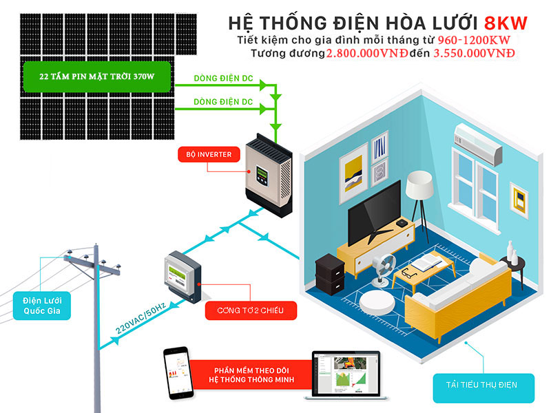 Lắp đặt hệ thống Điện mặt trời hòa lưới 8KW