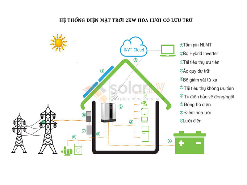 Điện mặt trời 2kW hòa lưới có lưu trữ cho Hộ gia đình