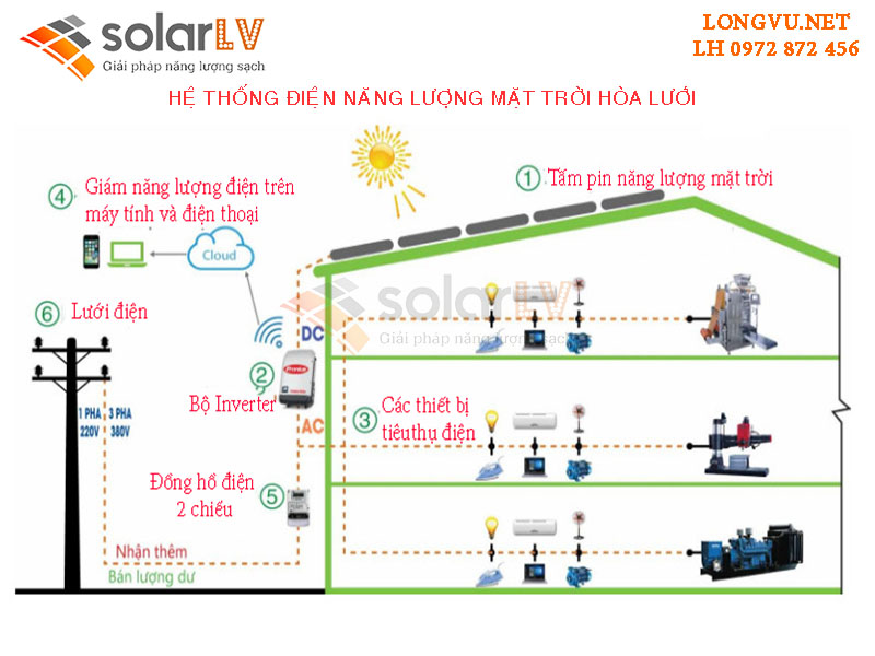 Hệ thống điện mặt trời hòa lưới 15kw