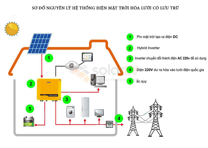 Sơ đồ nguyên lý hệ thống điện mặt trời hòa lưới có lưu trữ