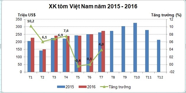 Xuất khẩu tôm tiếp tục tăng