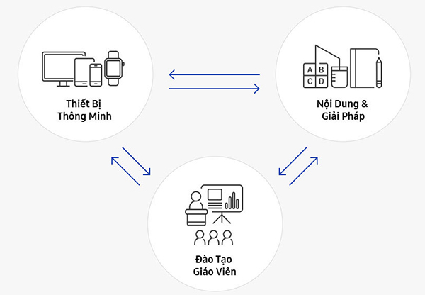Cần phải trang bị những gì cho lớp học thông minh